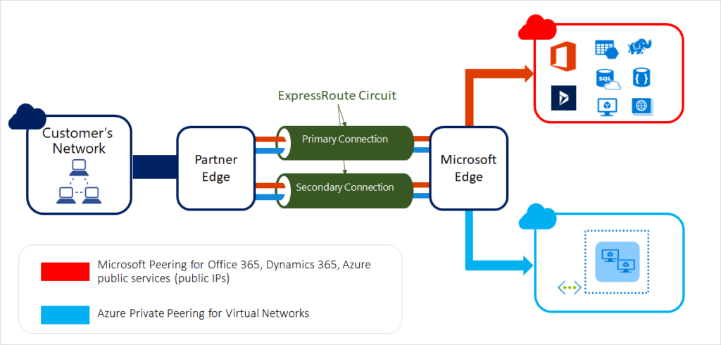 2. Microsoft Azure ExpressRoute: Integration for the Enterprise Stack