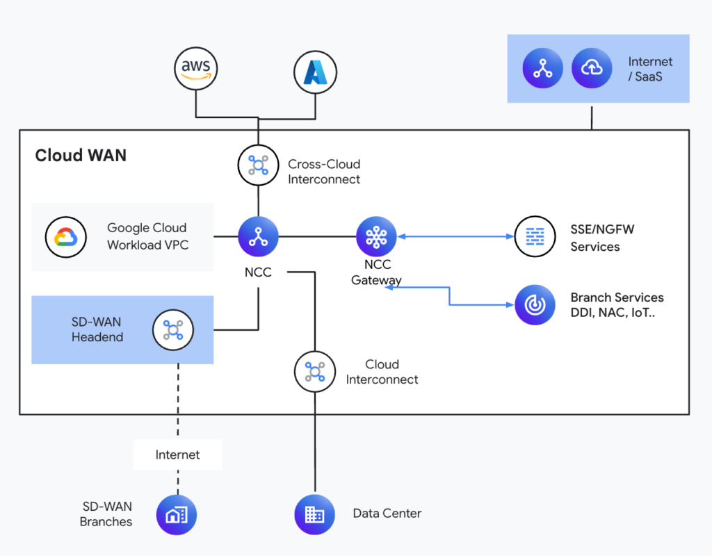 Google Cloud Interconnect: Designed for Big Data and AI
