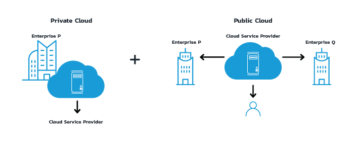 Hybrid Cloud Networking