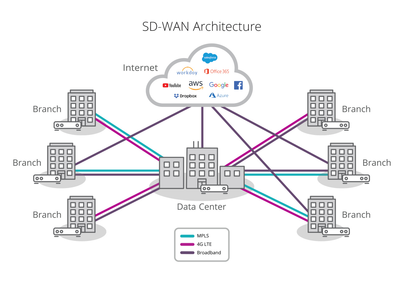 Best SD-WAN Vendors for Retail and Branch Office Connectivity