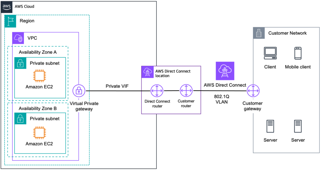 AWS Direct Connect: The Gold Standard for Hybrid Architectures