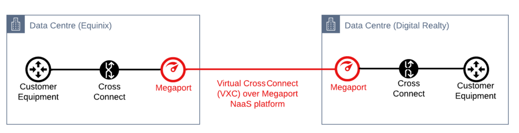 Carrier-Neutral Fabrics: Equinix and Megaport