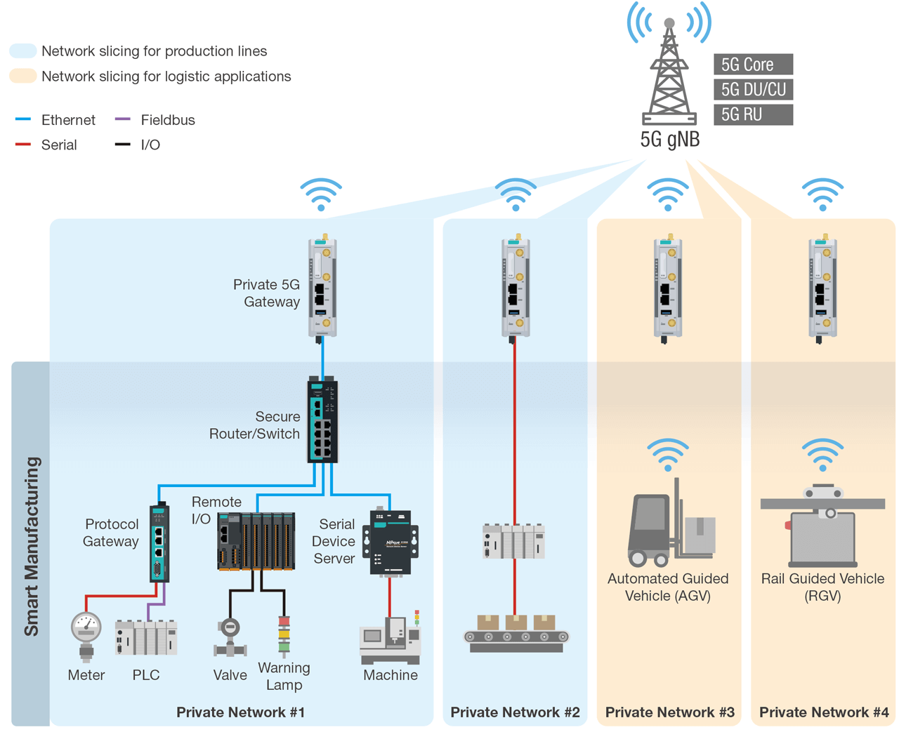 Implementing Private 5G Networks for Smart Manufacturing: The Definitive Guide to Industry 4.0 Connectivity