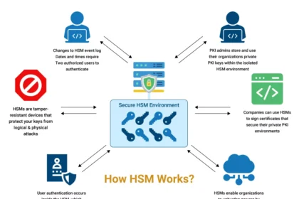 Hardware Security Modules for Cloud Networking